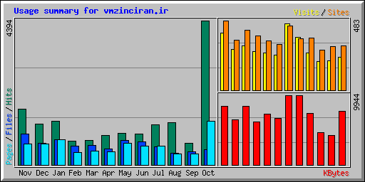 Usage summary for vmzinciran.ir